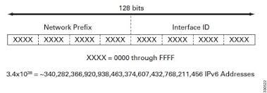Formato de dirección IPv6
